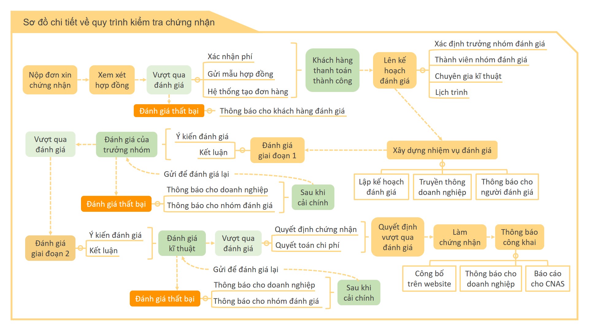 Sơ đồ chi tiết về quy trình kiểm tra chứng nhận.jpg